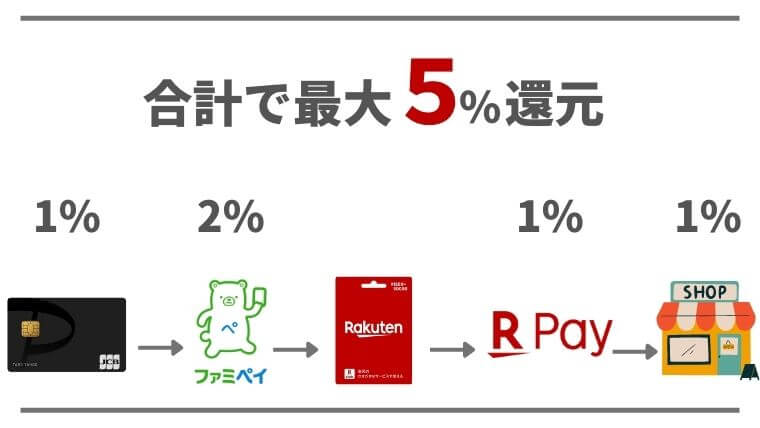 ファミペイでPOSAカードを購入して楽天ペイで利用するとお得