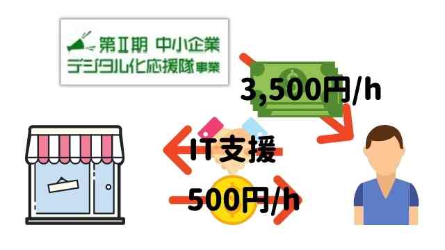 中小企業デジタル化応援隊事業