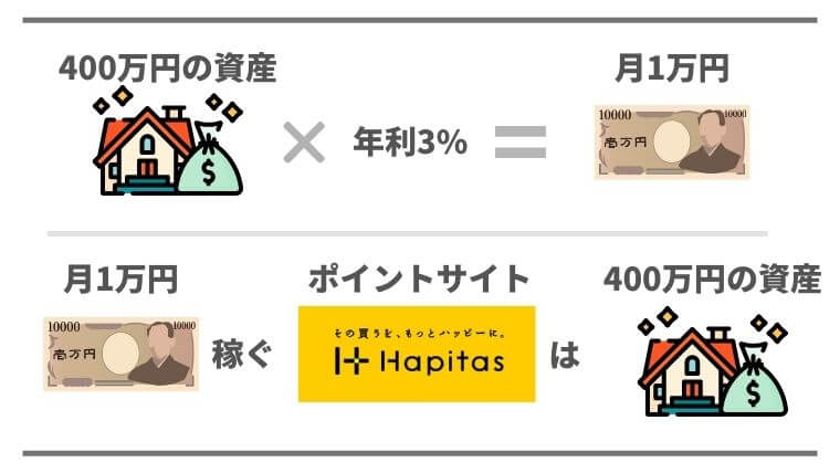 ポイントサイトを利用してほったらかしで稼ぐのは資産をもつのと同じこと